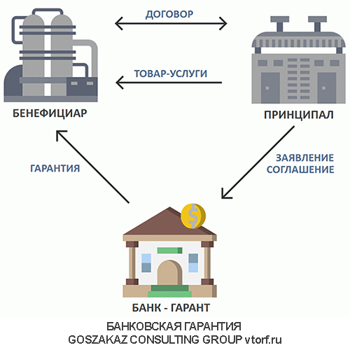 Использование банковской гарантии от GosZakaz CG в Рязани